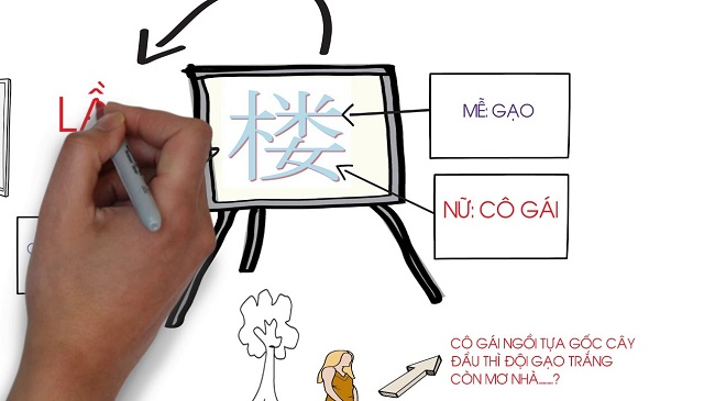 học chiết tự chữ Hán
