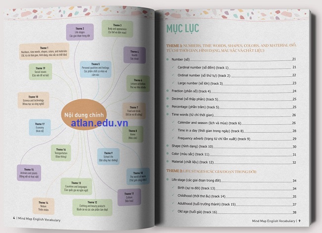 Mục lục sách Mindmap English Vocabulary