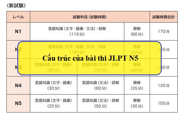 Cấu trúc của bài thi JLPT N5