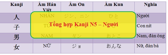 Tổng hợp Kanji N5 – Người